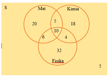 Soal Himpunan Diagram Venn - UtakAtikOtak.com